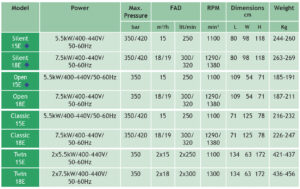 ● Oil capacity: 2.2 lit special synthetic compressor oil. ● Permissible ambient temperature: +5 oC to +45 oC. ● Noise level: Silent 15E - 69 dB(A) @1m, Silent 18E - 70 dB(A) @1m. ◆ NEW Economy Versions: Open 13ES, Open 15ES, Silent 15ES, Silent 18ES.